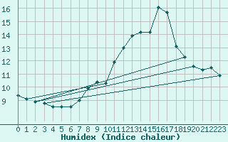 Courbe de l'humidex pour Nice (06)