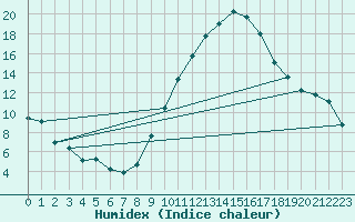 Courbe de l'humidex pour Huelva