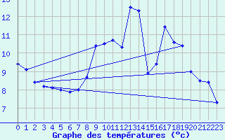 Courbe de tempratures pour Entremont le Vieux (73)