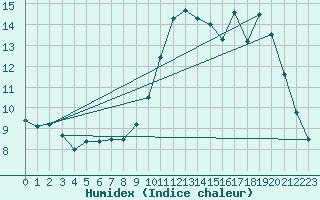 Courbe de l'humidex pour Pau (64)