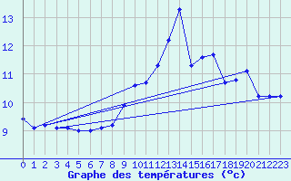 Courbe de tempratures pour Urepel (64)