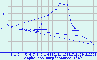 Courbe de tempratures pour Beerse (Be)