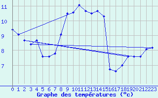 Courbe de tempratures pour Cape Spartivento