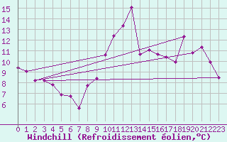 Courbe du refroidissement olien pour Angers-Beaucouz (49)