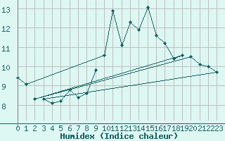 Courbe de l'humidex pour Aigle (Sw)