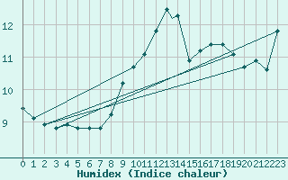 Courbe de l'humidex pour Shawbury