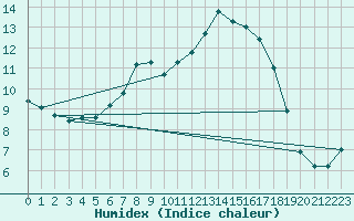 Courbe de l'humidex pour Patscherkofel