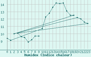 Courbe de l'humidex pour Oron (Sw)