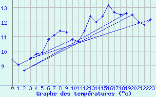 Courbe de tempratures pour Avord (18)