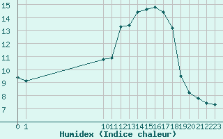 Courbe de l'humidex pour San Chierlo (It)