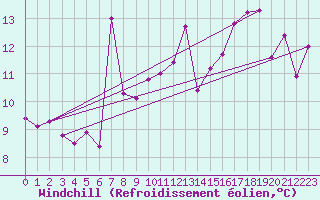 Courbe du refroidissement olien pour Ile Rousse (2B)