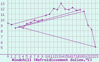 Courbe du refroidissement olien pour Argentan (61)