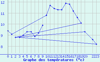 Courbe de tempratures pour Dourbes (Be)