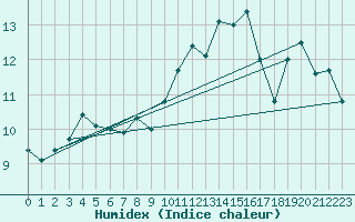 Courbe de l'humidex pour Ile de Groix (56)