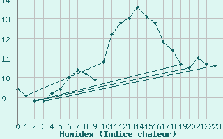 Courbe de l'humidex pour Bellengreville (14)