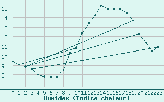 Courbe de l'humidex pour Hoek Van Holland