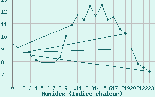 Courbe de l'humidex pour Luedge-Paenbruch