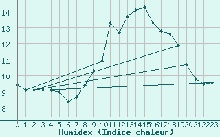 Courbe de l'humidex pour Bergerac (24)