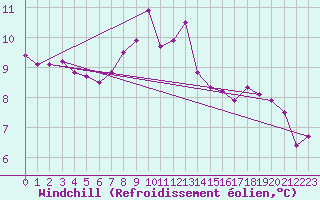 Courbe du refroidissement olien pour Porqueres