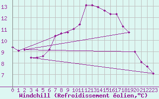 Courbe du refroidissement olien pour Holbeach