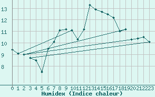 Courbe de l'humidex pour Thorney Island