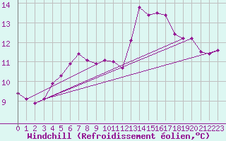 Courbe du refroidissement olien pour Cherbourg (50)