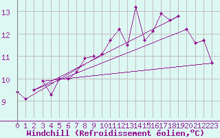Courbe du refroidissement olien pour Osterfeld
