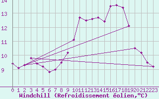 Courbe du refroidissement olien pour Marquise (62)