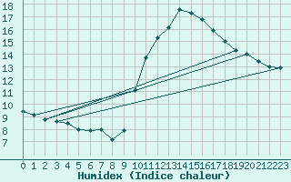 Courbe de l'humidex pour Le Luc (83)
