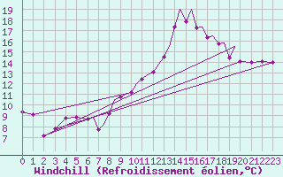 Courbe du refroidissement olien pour Badajoz / Talavera La Real