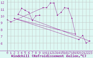 Courbe du refroidissement olien pour Trawscoed