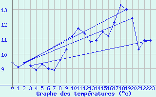 Courbe de tempratures pour Le Plnay (74)