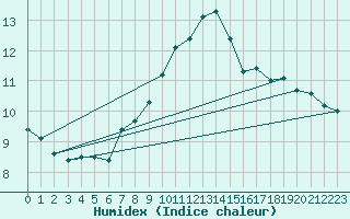Courbe de l'humidex pour Grand Saint Bernard (Sw)