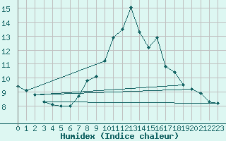 Courbe de l'humidex pour Leoben