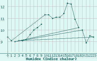 Courbe de l'humidex pour Lerwick