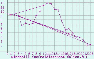 Courbe du refroidissement olien pour Miskolc