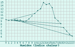 Courbe de l'humidex pour Bamberg