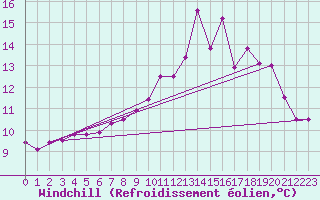 Courbe du refroidissement olien pour Scill (79)