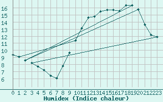 Courbe de l'humidex pour Lemberg (57)