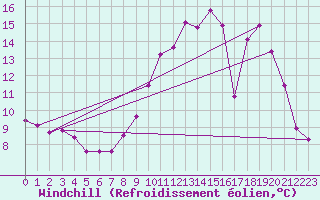 Courbe du refroidissement olien pour Bures-sur-Yvette (91)