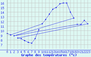 Courbe de tempratures pour Secondigny (79)