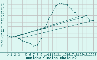 Courbe de l'humidex pour Lasne (Be)