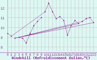 Courbe du refroidissement olien pour Fair Isle