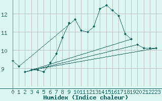 Courbe de l'humidex pour Comprovasco