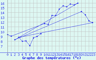 Courbe de tempratures pour Laqueuille (63)