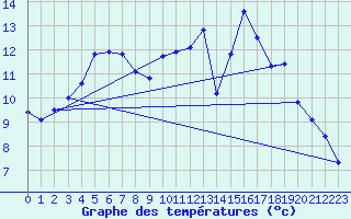 Courbe de tempratures pour Nantes (44)