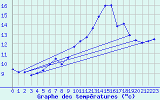 Courbe de tempratures pour Napf (Sw)