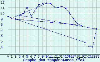 Courbe de tempratures pour Hallau