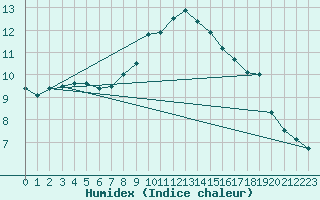 Courbe de l'humidex pour Wuerzburg