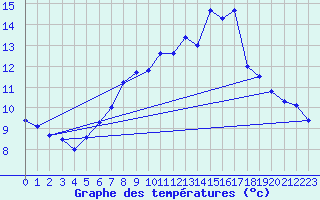 Courbe de tempratures pour Harburg